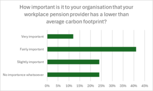 How important is it to your organisation that your workplace pension provider has a lower than average carbon footprint?